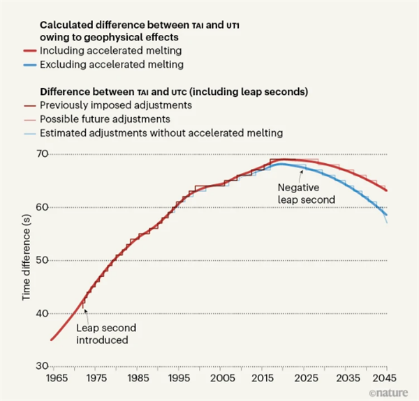 星欧注册:地球自转变快了!5年后将出现一分钟只有59秒