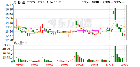 星欧娱乐注册:奥特迅:截至11月20日收盘股东人数35440户