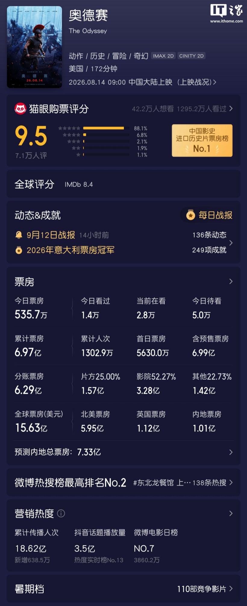 星欧平台：突破 15.63 亿美元：诺兰电影《奥德赛》登顶环球影业影史全球票房冠军